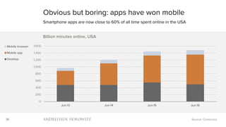 36
0
200
400
600
800
1,000
1,200
1,400
1,600
Jun-13 Jun-14 Jun-15 Jun-16
Billion minutes online, USA
Mobile browser
Mobile app
Desktop
Obvious but boring: apps have won mobile
Smartphone apps are now close to 60% of all time spent online in the USA
Source: Comscore
 