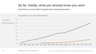 52
So far, mostly, what you already know you want
Ecommerce is much better at logistics than demand generation
*Ex. food service, gasoline, auto. Source: US Census Bureau, Amazon, a16z
0%
2%
4%
6%
8%
10%
12%
14%
1998 1999 2000 2001 2002 2003 2004 2005 2006 2007 2008 2009 2010 2011 2012 2013 2014 2015
Ecommerce as % US retail revenue*
Amazon
US ecommerce
 