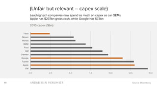 69
(Unfair but relevant – capex scale)
Leading tech companies now spend as much on capex as car OEMs
Apple has $237bn gros...