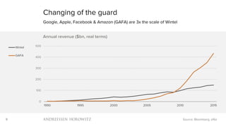 9
0
100
200
300
400
500
1990 1995 2000 2005 2010 2015
Annual revenue ($bn, real terms)
Wintel
GAFA
Changing of the guard
Google, Apple, Facebook & Amazon (GAFA) are 3x the scale of Wintel
Source: Bloomberg, a16z
 