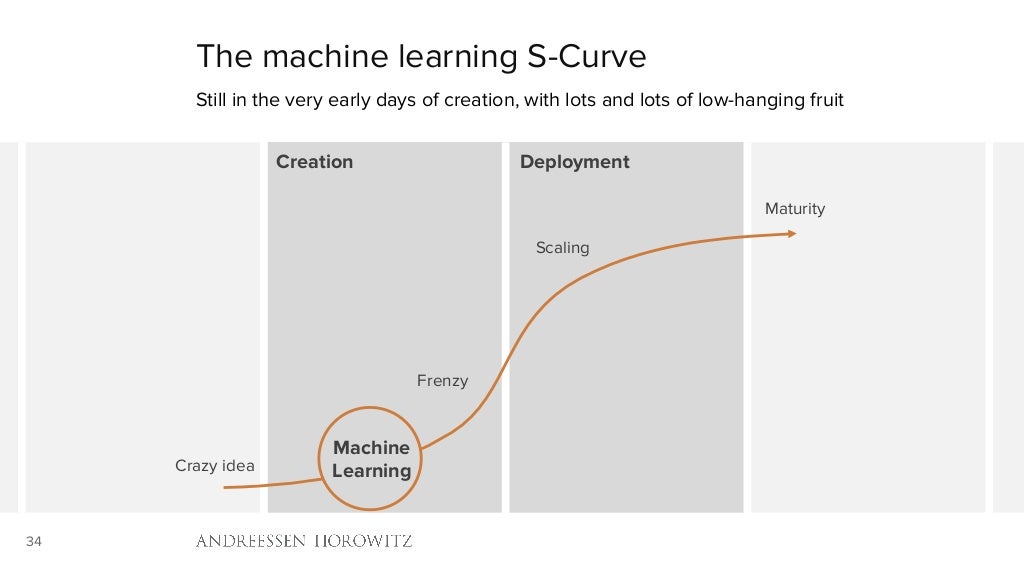 34 The machine learning S-Curve