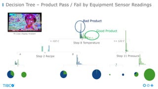 Decision Tree – Product Pass / Fail by Equipment Sensor Readings
Bad Product
Good Product
Step 8 Temperature
< 122 C >= 122 C
Step 2 Recipe
A B
Step 11 Pressure
TV Color Display Problem
 