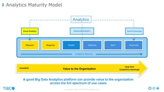 © Copyright 2000-2016 TIBCO Software Inc.
Analytics Maturity Model
Immediate
Long-Term	
Competitive	AdvantageValue to the Organization
A good Big Data Analytics platform can provide value to the organization
across the full spectrum of use cases
Self-service	
Dashboards
Event	Processing	Advanced	Analytics
Measure Diagnose Predict Optimize Alert Automate
Analytics Maturity
Visual	Analytics Event	Processing	
Analytics
 