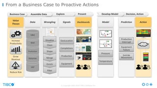 © Copyright 2000-2016 TIBCO Software Inc.
From a Business Case to Proactive Actions
Model
Present	
Data Wrangling Signals Dashboards
SAP
Historian
Production
Well
Filter
Enrich
Merge
Shape
Explore
Clean
Assemble	DataBusiness	Case
Increase	
Productivity
Grow	
Revenue
Completions
Visualize GeoLocation
Production
Value	
Theses
Reduce	Risk
G&G
Equipment
Decision,	Action	
Prediction Action
Develop	Model
Pressure
Temperature
Production
Interrupt
Drill	Bit	
Movement
Equipment
Failure
 