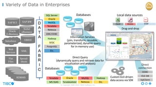 © Copyright 2000-2016 TIBCO Software Inc.
Variety of Data in Enterprises
Custom	GUI-driven	
data	access	via	SDK
Siebel
eBusiness
Local	data	sources
AccessExcel STDF
Drag-and-drop
MySQL
SQL	Server
Oracle
Information	Services
(join,	transform,	reusable,	
parameterized,	dynamic	query	
for	in-memory	use)
Databases
JDBC/ODBC
Hadoop
SFDC
PostgreSQL
Teradata
Netezza
Etc.XML
RDBMS
Flat
Files
Spread-
sheets
Web
Services
Oracle
E-Business
RDBMS
RDBMS
RDBMS
SAP BWSAP R/3 D
A
T
A
F
A
B
R
I
C
Salesforce
ODBC
OLE	DB
SqlClient
Direct	
connection
Oracle
TeradataAsterMS	SSAS
Teradata
Direct	Query
(dynamically	query	and	retrieve	data	for	
visualization	and	analysis)
Databases
MySQL
Etc.
OBIEE
Netezza
Hadoop
 