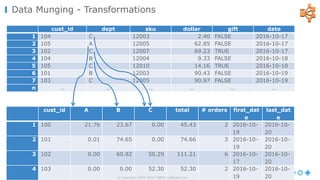 cust_id dept sku dollar gift date
1 104 C 12003 2.40 FALSE 2016-10-17
2 105 A 12005 62.85 FALSE 2016-10-17
3 102 C 12007 69.23 TRUE 2016-10-17
4 104 B 12004 9.33 FALSE 2016-10-18
5 105 C 12010 14.16 TRUE 2016-10-18
6 101 B 12003 90.43 FALSE 2016-10-19
7 103 C 12005 90.97 FALSE 2016-10-19
n … … … … … …
cust_id A B C total # orders first_dat
e
last_dat
e
1 100 21.76 23.67 0.00 45.43 2 2016-10-
19
2016-10-
20
2 101 0.01 74.65 0.00 74.66 3 2016-10-
19
2016-10-
20
3 102 0.00 60.92 50.29 111.21 6 2016-10-
17
2016-10-
20
4 103 0.00 0.00 52.30 52.30 2 2016-10-
19
2016-10-
20© Copyright 2000-2016 TIBCO Software Inc.
Data Munging - Transformations
 