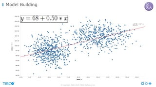 © Copyright 2000-2016 TIBCO Software Inc.
Model Building
 