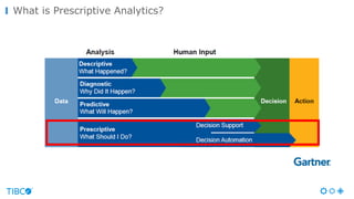 What is Prescriptive Analytics?
 