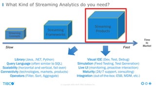 © Copyright 2000-2016 TIBCO Software Inc.
What Kind of Streaming Analytics do you need?
Visual IDE (Dev, Test, Debug)
Simulation (Feed Testing, Test Generation)
Live UI (monitoring, proactive interaction)
Maturity (24/7 support, consulting)
Integration (out-of-the-box: ESB, MDM, etc.)
Library (Java, .NET, Python)
Query Language (often similar to SQL)
Scalability (horizontal and vertical, fail over)
Connectivity (technologies, markets, products)
Operators (Filter, Sort, Aggregate)
Time
to
Market
Streaming
Frameworks
Streaming
Products
Slow Fast
Streaming
Concepts
 