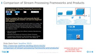 © Copyright 2000-2016 TIBCO Software Inc.
Comparison of Stream Processing Frameworks and Products
Slide Deck from JavaOne 2015:
http://www.kai-waehner.de/blog/2015/10/25/
comparison-of-stream-processing-frameworks-and-products/ Updated slide deck coming
in November 2016
(Big Data Spain, Madrid)
 
