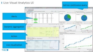 © Copyright 2000-2016 TIBCO Software Inc.
Live Visual Analytics UI
Dynamic	aggregation	
Live	visualization
Ad-hoc	continuous	query
Alerts
Action
 