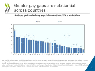 Gender pay gaps are substantial
across countries
Note: Data refer to hourly wage for full time employees (working more than 30 hour per week in the main job), except for Germany, Japan, and Korea for which they refer to monthly
earnings of full-time employees.
Sources: OECD estimates based on EU-SILC for EU countries except for Germany for which they are based on GSOEP, Household, Income and Labour Dynamics for Australia,
Labour force Survey for Canada, National labour force survey for Korea, Basic Survey on Wage Structure for Japan, Encuesta Nacional de Ocupación y Empleo (ENOE) for Mexico,
National Labour Force Survey for Turkey and the Current Population Survey, ASEC Supplement for the United States.
Gender pay gap in median hourly wages, full-time employees, 2014 or latest available
5
0%
5%
10%
15%
20%
25%
30%
35%
2014 2005
 