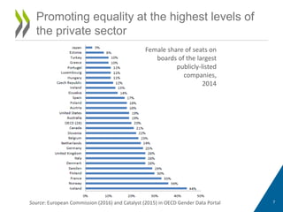 Promoting equality at the highest levels of
the private sector
7Source: European Commission (2016) and Catalyst (2015) in OECD Gender Data Portal
Female share of seats on
boards of the largest
publicly-listed
companies,
2014
 