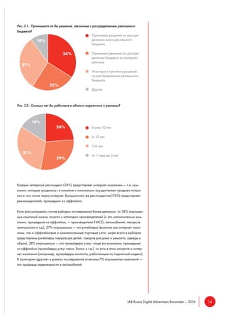14IAB Russia Digital Advertisers Barometer – 2016
Рис. 3.1. Принимаете ли Вы решения, связанные с распределением рекламного
бюджета?
Рис. 3.2. Сколько лет Вы работаете в области маркетинга и рекламы?
Каждый четвертый респондент (24%) представляет интернет-компании — т.е. ком-
пании, которые «родились» в онлайне и изначально осуществляют продажи только
или в том числе через интернет. Большинство же респондентов (76%) представляет
рекламодателей, пришедших из оффлайна.
Если рассматривать состав выборки исследования более детально, то 38% опрошен-
ных компаний можно отнести к категории производителей (и это исключительно ком-
пании, пришедшие из оффлайна, — производители FMCG, автомобилей, лекарств,
электроники и т.д.), 27% опрошенных — это ритейлеры (включая как интернет-мага-
зины, так и оффлайновые и омниканальные торговые сети; шире всего в выборке
представлены ритейлеры товаров для детей, товаров для дома и ремонта, одежды и
обуви), 28% опрошенных — это провайдеры услуг, чаще это компании, пришедшие
из оффлайна (провайдеры услуг связи, банки и т.д.), но есть в этом сегменте и интер-
нет-компании (например, провайдеры контента, работающие по подписной модели).
К категории «другое» в рамках исследования отнесены 7% опрошенных компаний —
это продавцы недвижимости и автомобилей.
Принимаю решения по распре-
делению всего рекламного
бюджета
Принимаю решения по распре-
делению бюджета на интернет-
рекламу
Участвую в принятии решений
по распределению рекламного
бюджета
Другое
более 10 лет
6-10 лет
3-6 лет
от 1 года до 3 лет
 