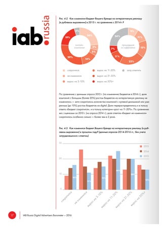 17 IAB Russia Digital Advertisers Barometer – 2016
Рис. 4.2. Как изменился бюджет Вашего бренда на интерактивную рекламу
(в рублевом выражении) в 2015 г. по сравнению с 2014 г.?
По сравнению с данными опроса 2015 г. (по изменению бюджетов в 2014 г.), доля
компаний с большим (более 20%) ростом бюджетов на интерактивную рекламу не
изменилась — зато сократилось количество компаний с нулевой динамикой или уме-
ренным (до 10%) ростом бюджетов на digital. Доли перераспределились и в пользу
ответа «бюджет сократился», и в пользу категории «рост на 11-20%». По сравнению
же с оценками за 2013 г. (из опроса 2014 г.), доля ответов «бюджет не изменился»
сократилась особенно сильно — более чем в 2 раза.
Рис. 4.3. Как изменился бюджет Вашего бренда на интерактивную рекламу (в руб-
левом выражении) в прошлом году? (данные опросов 2014-2016 гг.; без учета
затруднившихся с ответом)
сократился
не изменился
вырос на 3-10%
вырос на 11-20%
вырос на 21-50%
вырос на 50%+
затр.ответить
онлайн-
компании
пришедшие
из оффлайна
 
