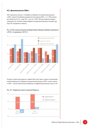 18IAB Russia Digital Advertisers Barometer – 2016
4.2. Динамика роста: 2016 г.
56% опрошенных указали, что бюджеты их брендов на интерактивную рекламу
в 2016 г. вырастут (в рублевом выражении) относительно 2015 г., в т.ч. 30% указали
рост более чем на 1/5, и еще 13% — рост на 11-20%. 29% респондентов ожидают
сокращения или стагнации объема бюджета интерактивной рекламы в текущем году
(еще 15% затруднились ответить).
Рис. 4.4.Как изменится рекламный бюджет Вашего бренда (в рублевом выражении)
в 2016 г. по сравнению с 2015 г.?
Исходя из ответов респондентов, средний (без учета «веса» каждого из рекламода-
телей) ожидаемый рост бюджетов интерактивной рекламы в 2016 г. можно оценить
в +20% — против ожиданий роста бюджетов на оффлайновую рекламу только на 3%.
Рис. 4.5. Усредненная оценка изменений бюджетов
 