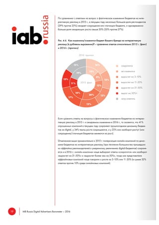 19 IAB Russia Digital Advertisers Barometer – 2016
По сравнению с ответами на вопрос о фактическом изменении бюджетов на инте-
рактивную рекламу в 2015 г., в текущем году несколько большая доля респондентов
(29% против 23%) ожидает сокращения или стагнации бюджета, и одновременно
больше доля ожидающих роста свыше 20% (30% против 27%).
Рис. 4.6. Как изменился/изменится бюджет Вашего бренда на интерактивную
рекламу (в рублевом выражении)? – сравнение ответов относительно 2015 г. (факт)
и 2016 г. (прогноз)
Если сравнить ответы на вопросы о фактическом изменении бюджетов на интерак-
тивную рекламу в 2015 г. и ожидаемом изменении в 2016 г., то окажется, что 41%
опрошенных компаний в текущем году сохраняют прошлогоднюю динамику бюдже-
тов на digital, у 34% темпы роста сокращаются, и у 25% они наоборот растут (или
сокращение/стагнация бюджетов меняются на рост).
Отмеченная выше применительно к 2015 г. поляризация онлайн-компаний по дина-
мике бюджетов на интерактивную рекламу (при тяготении большинства пришедших
из оффлайна рекламодателей к умеренному увеличению digital-бюджетов) сохраня-
ется и в 2016 г.: онлайн-компании чаще выбирают ответы «сократится» или наоборот
«вырастет на 21-50%» и «вырастет более чем на 50%», тогда как представители
оффлайновых компаний чаще говорили о росте на 3-10% или 11-20% (в сумме 32%
ответов против 10% среди онлайновых компаний).
сократится
не изменится
выростет на 3-10%
выростет на 11-20%
выростет на 21-50%
вырос на 50%+
затр.ответить
 