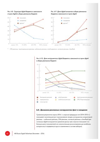 41 IAB Russia Digital Advertisers Barometer – 2016
Рис. 6.8. Структура digital-бюджета в зависимости
от доли digital в общем рекламном бюджете
Рис. 6.9. Доли digital-сегментов в общем рекламном
бюджете в зависимости от доли digital
Рис. 6.10. Доли инструментов в digital-бюджете в зависимости от доли digital
в общем рекламном бюджете
6.4. Динамика рекламных инструментов: факт и ожидания
Сравнение результатов опроса 2016 г. и опросов предыдущих лет (2014-2015 гг.)
показывает значительный рост проникновения четырех инструментов интерактивной
рекламы — мобильной рекламы, CPA-рекламы, нативной рекламы и classiﬁeds (для
остальных digital-инструментов сравнение данных трех опросов показывает ста-
бильную долю пользователей или незначительные разнонаправленные колебания,
которые могут определяться просто изменениями в составе выборки).
баннерная реклама
видеореклама
спонсорства
email-реклама
мобильная реклама
таргетированная реклама
CPA/Лидогенерация
* CPA-реклама, таргетированная реклама, мобильная реклама, email-маркетинг, нативная реклама, classiﬁeds
 