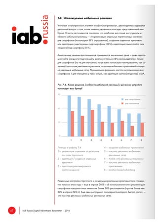 47 IAB Russia Digital Advertisers Barometer – 2016
7.2. Используемые мобильные решения
Учитывая многогранность понятия «мобильная реклама», респондентам задавался
детальный вопрос о том, какие именно решения использует представляемый ими
бренд. Ответы респондентов показали, что наиболее массовые инструменты из
области мобильной рекламы — это реализация отдельных таргетинговых настроек
для смартфонов (используют 89% опрошенных), создание отдельных креативов
или адаптация существующих под смартфоны (86%) и адаптация самого сайта (или
лендинга) под смартфоны (81%).
Аналогичные решения для планшетов применяются значительно реже — даже адапта-
цию сайта (лендинга) под планшеты реализует только 58% рекламодателей. Только
для смартфонов (но не для планшетов) чаще всего используют такие решения, как со-
здание/адаптация рекламных креативов, создание мобильных приложений и покуп-
ка рекламы в мобильных сетях. Минимальная разница в частоте использования для
смартфонов и для планшетов у таких опций, как адаптация сайтов (лендингов) и LBA.
Рис. 7.4. Какие решения [в области мобильной рекламы] и для каких устройств
использует ваш бренд?
Легенда к графику 7.4:
1 – реализация отдельных от десктопов
настроек таргетинга
2 – адаптация / создание отдельных
креативов
3 – адаптация рекламируемого
сайта (лендинга)
4 – создание мобильных приложений
5 – покупка рекламы в мобильных
рекламных сетях
6 – mobile-only рекламные кампании
7 – покупка рекламы в мобильных
приложениях
8 – location-based advertising
Раздельные настройки таргетинга и раздельные рекламные креативы стали стандар-
том только в этом году — еще в опросе 2015 г. об использовании этих решений для
смартфонов говорили лишь немногим более 50% респондентов (против более чем
80% в опросе 2016 г.). Еще один инструмент, популярность которого быстро растет, —
это покупка рекламы в мобильных рекламных сетях.
 