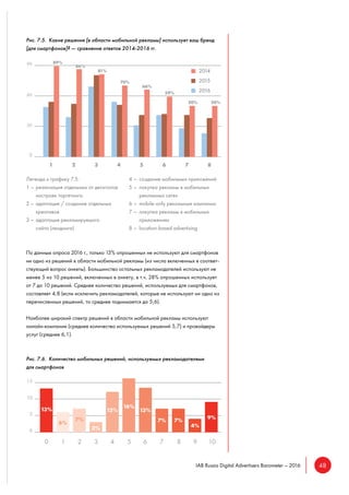 48IAB Russia Digital Advertisers Barometer – 2016
Рис. 7.5. Какие решения [в области мобильной рекламы] использует ваш бренд
[для смартфонов]? — сравнение ответов 2014-2016 гг.
Легенда к графику 7.5:
1 – реализация отдельных от десктопов
настроек таргетинга
2 – адаптация / создание отдельных
креативов
3 – адаптация рекламируемого
сайта (лендинга)
4 – создание мобильных приложений
5 – покупка рекламы в мобильных
рекламных сетях
6 – mobile-only рекламные кампании
7 – покупка рекламы в мобильных
приложениях
8 – location-based advertising
По данным опроса 2016 г., только 13% опрошенных не используют для смартфонов
ни одно из решений в области мобильной рекламы (из числа включенных в соответ-
ствующий вопрос анкеты). Большинство остальных рекламодателей используют не
менее 5 из 10 решений, включенных в анкету, в т.ч. 28% опрошенных использует
от 7 до 10 решений. Среднее количество решений, используемых для смартфонов,
составляет 4,8 (если исключить рекламодателей, которые не используют ни одно из
перечисленных решений, то среднее поднимается до 5,6).
Наиболее широкий спектр решений в области мобильной рекламы используют
онлайн-компании (среднее количество используемых решений 5,7) и провайдеры
услуг (среднее 6,1).
Рис. 7.6. Количество мобильных решений, используемых рекламодателями
для смартфонов
 