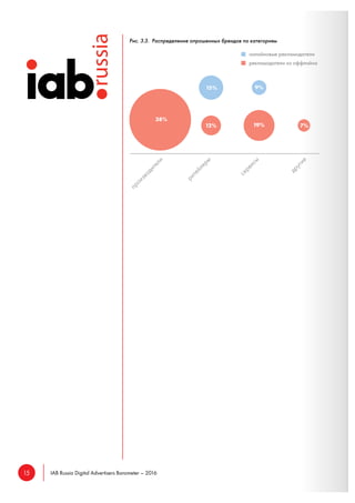 15 IAB Russia Digital Advertisers Barometer – 2016
Рис. 3.3. Распределение опрошенных брендов по категориям
 