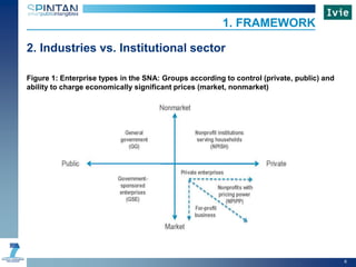 2. Industries vs. Institutional sector
Figure 1: Enterprise types in the SNA: Groups according to control (private, public) and
ability to charge economically significant prices (market, nonmarket)
1. FRAMEWORK
6
 
