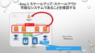 Step.2 スケールアップ・スケールアウト
可能なシステムであることを確認する
Availability Zone
Availability Zone
EC2 instance
web app
server
RDS DB
instance
RDS DB
instance
standby
(Multi-AZ)
ElastiCache
ElastiCache
普通☺
DBをスケールアップ
軽い☺
スループット
2000req/sec
Elastic Load
Balancing
EC2 instance
web app
server
EC2 instance EC2 instance
web app
server
web app
server
重い(*_*)
 
