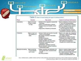 Nutrição e feridas
Cox, J, & Rasmussen, L (2014). Enteral nutrition in the prevention and treatment of pressure ulcers in adult critical care patients.
Critical Care Nurse, 34(6): 15-27; quiz 28. doi: 10.4037/ccn2014950.
 