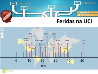 10 20 30 400 50
39,3%32,2% 52,9%18,1%/ 30,4%
20,4%
7,14%/
32,86%
29,6%
18,8% 22,2% 28,6%
23,1%
34,4%14,9%10,2%
11,1%
11,2% 37,03%
Feridas na UCI
 