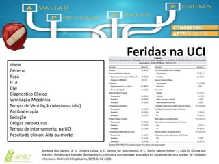 Feridas na UCI
Idade
Género
Raça
HTA
DM
Diagnostico Clinico
Ventilação Mecânica
Tempo de Ventilação Mecânica (día)
Antibioterapia
Sedação
Drogas vasoactivas
Tempo de internamento na UCI
Resultado clínico: Alta ou morte
Almeida dos Santos, A D; Oliveira Costa, A C; Santos do Nascimento, A C; Porto Sabino Pinho, C; (2015). Úlcera por
presión: incidencia y factores demográficos, clínicos y nutricionales asociados en pacientes de una unidad de cuidados
intensivos. Nutrición Hospitalaria, 32(5) 2242-2252.
 