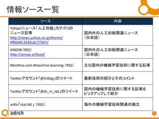 9	
󥽩`һE	
`	 	
Yahoo!˥`˹֪ܡƥ	
˥`ӛ	
hDp://news.yahoo.co.jp/theme/
0Q04fc3583c8c77347/	
˹֪vB˥`	
ձZ	
AINOWRSS	
hDp://ainow.ai/feed/	
˹֪vB˥`	
ձZ	
Menthas.com	#machine-learning	RSS	 ʹڤΙCеѧgvӛ	
TwiDerȡ@hillbigΥĥ`	 ¼gνBȤΥ	
TwiDerȡ@AI_m_labΥĥ`	
ڤΙCеѧgvӛ¤	
ԥååפƽB	
arXivstat.ML RSS	 ΙCеѧgvBՓ	
 