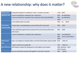 Primary care Living with long term condition/s I have a written care plan 3.3% 2015
Inpatient care I was as involved as I wanted to be in decisions
I was as involved as I wanted to be in decisions (learning disability)
59% yes definitely
49% yes definitely
2015
I was asked to give my views 79% no 2015
Community
mental health
I know who is coordinating my care and they do it very well 59% 2015
I have definitely agreed with someone from the services what care I
will receive
42% 2015
I was as involved as I wanted to be in decisions 50% yes definitely
38% yes to some extent
2015
Adult social
care
How I am helped or treated makes me think & feel better about myself 61% 2014-15
I feel in control of my daily life 77% 2014-15
End of life care staff always treated the dying person with dignity and respect 59% (doctors) 2014
53% (nurses)
Services definitely worked well together in the last 3 months 42% (2014)
A new relationship: why does it matter?
 