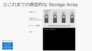 ストレージアレイ
Compute
Fibre Channel / iSCSI / FCoE / SAS
WS 2008
WS 2012
WS 2016
 