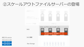 スケールアウトファイルサーバー
Enclosure (JBOD)
SAS
Compute
SMB 3.x
Storage Spaces (記憶域スペース)
WS 2008
WS 2012
WS 2016
 