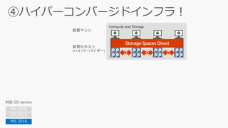 Compute and Storage
WS 2008
WS 2012
WS 2016
Storage Spaces Direct
 