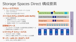 ストレージアクセス
1.
2.
ファイルシステム (CSVFS with ReFS)
•
•
•
•
記憶域スペース
•
•
ソフトウェア ストレージバス
•
•
サーバー with ローカルディスク
•
Storage Pool
Storage Space Virtual Disks
Scale-Out File Server
Cluster Shared Volumes C:¥ClusterStorage
Software Storage Bus
Virtual Machines
1 2
SystemCenter
 