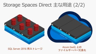 Microsoft Azure
Azure (IaaS) 上の
ファイルサーバー冗長化
SQL Server 2016 用ストレージ
 
