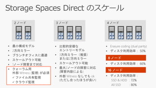 ▪ Erasure coding (dual parity)
▪ ディスク利用効率： 50%
▪ ディスク利用効率： 66%
▪ ディスク利用効率：
SSD & HDD : 72%
All SSD : 80%
8 ノード
16 ノード
4 ノード
▪ 比較的安価な
エントリーモデル
▪ 3方向ミラー（推奨）
または2方向ミラー
▪ スケールアウト可能
▪ 最大2ノードの障害に対応
(障害内容による)
▪ 外部 Witness なしでも ok
(ただし合ったほうが良い)
3 ノード
▪ 最小構成モデル
▪ 2方向ミラー
▪ ブランチオフィスに最適
▪ スケールアウト可能
▪ 1ノード障害まで対応
▪ クォーラム用
外部 Witness (監視) が必須
✓ ファイル共有監視
✓ クラウド監視
2 ノード
 