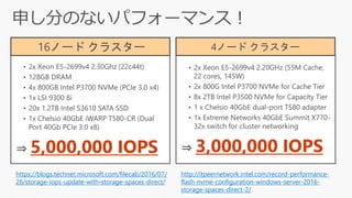 • 2x Xeon E5-2699v4 2.30Ghz (22c44t)
• 128GB DRAM
• 4x 800GB Intel P3700 NVMe (PCIe 3.0 x4)
• 1x LSI 9300 8i
• 20x 1.2TB Intel S3610 SATA SSD
• 1x Chelsio 40GbE iWARP T580-CR (Dual
Port 40Gb PCIe 3.0 x8)
⇒ 5,000,000 IOPS
• 2x Xeon E5-2699v4 2.20GHz (55M Cache,
22 cores, 145W)
• 2x 800G Intel P3700 NVMe for Cache Tier
• 8x 2TB Intel P3500 NVMe for Capacity Tier
• 1 x Chelsio 40GbE dual-port T580 adapter
• 1x Extreme Networks 40GbE Summit X770-
32x switch for cluster networking
⇒ 3,000,000 IOPS
https://blogs.technet.microsoft.com/filecab/2016/07/
26/storage-iops-update-with-storage-spaces-direct/
http://itpeernetwork.intel.com/record-performance-
flash-nvme-configuration-windows-server-2016-
storage-spaces-direct-2/
16ノード クラスター 4ノード クラスター
 