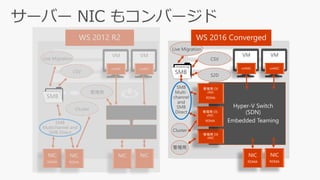 WS 2012 R2
NIC
RDMA
vmNIC vmNIC
NIC
RDMA
NIC
_
NIC
_
Live Migration
管理用
Cluster
CSV
vmNIC vmNIC
NIC
RDMA
NIC
RDMA
Hyper-V Switch
(SDN)
Embedded Teaming
Live Migration
CSV
管理用 OS
vNIC
管理用 OS
vNIC
RDMA
管理用 OS
vNIC
RDMA
S2D
管理用
Cluster
WS 2016 Converged
 