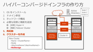 1. OS をインストール
2. ドメイン参加
3. ネットワーク構成
4. 必要な役割と機能を追加
 [役割] Hyper-V
 [機能] Failover Cluster
5. 再起動
6. クラスターを作成 Windows
Server 2016
Datacenter
Windows
Server 2016
Datacenter
Switch
Switch
Failover Cluster
Hyper-V
Failover Cluster
Hyper-V
New-Cluster
–Name <ClusterName>
–Node
<MachineName1,MachineName2>
–NoStorage
 
