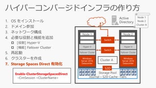 1. OS をインストール
2. ドメイン参加
3. ネットワーク構成
4. 必要な役割と機能を追加
 [役割] Hyper-V
 [機能] Failover Cluster
5. 再起動
6. クラスターを作成
7. Storage Spaces Direct 有効化
Windows
Server 2016
Datacenter
Windows
Server 2016
Datacenter
Switch
Switch
Failover Cluster
Hyper-V
Failover Cluster
Hyper-V
S2D
Enable-ClusterStorageSpacesDirect
–CimSession <ClusterName>
 