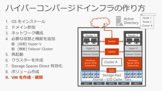 1. OS をインストール
2. ドメイン参加
3. ネットワーク構成
4. 必要な役割と機能を追加
 [役割] Hyper-V
 [機能] Failover Cluster
5. 再起動
6. クラスターを作成
7. Storage Spaces Direct 有効化
8. ボリューム作成
9. VM を作成・展開
Windows
Server 2016
Datacenter
Windows
Server 2016
Datacenter
Switch
Switch
Failover Cluster
Hyper-V
Failover Cluster
Hyper-V
S2D
NTFSReFS ReFS ReFS ReFS
 