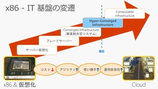サーバー仮想化
ブレードサーバー
Converged Infrastructure
(垂直統合型システム)
Hyper-Converged
Infrastructure
Hyper-Converged
Infrastructure
Composable
Infrastructure
コスト アジリティ 使い勝手 運用容易性↓ ↑ ↑ ↑
現在
 