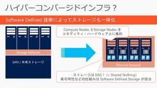 Compute Nodes とStorage Nodes を
コモディティ・ハードウェア上に集約
Software Defined 技術によってストレージも一体化
ストレージは DAS！ (= Shared Nothing）
高可用性などの仕組みは Software Defined Storage が担当
 