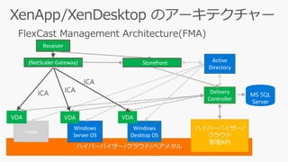 ハイパーバイザー/クラウド/ベアメタル
Receiver
MS SQL
Server
Windows
Desktop OS
Delivery
Controller
Windows
Server OS
VDAVDA
Storefront Active
Directory
Linux
VDA
(NetScaler Gateway)
ハイパーバイザー/
クラウド
管理API
 