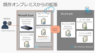 セッション管理
仮想デスクトップ
ゲートウェイ
NetScaler
Gateway
Delivery
Controller
Windows 10 or
サーバーVDA or
XA ホストセッション
認証/アプリ起動
StoreFront
ユーザー管理
Active Directory
ライセンス管理
License Sever
オンプレミス
Virtual Network
Express
Route
セッション管理
Delivery
Controller
On-Premise Network
接続端末
Citrix Receiver
 