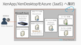 接続端末
セッション管理
仮想デスクトップ
Delivery
Controller
Windows 10 or
サーバーVDA or
XA ホストセッション
認証/アプリ起動
StoreFront
ユーザー管理
Active Directory
ライセンス管理
License Sever
Citrix Receiver
Virtual Network
RDP Jumpbox
ゲートウェイ
NetScaler
Gateway
 