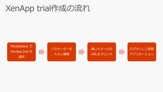 XenApp trial作成の流れ
Marketplace で
XenApp trial を
選択
パラメーターを
入力し展開
届いたメールの
URLをクリック
ログオンして仮想
アプリケーション
 
