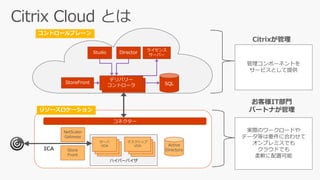 SQLStoreFront
デリバリー
コントローラ
ハイパーバイザ
Active
Directory
NetScaler
Gateway
Server
VDAs
Server
VDAs
サーバ
VDA Server
VDAs
Server
VDAs
デスクトップ
VDA
ライセンス
サーバー
Studio Director
実際のワークロードや
データ等は要件に合わせて
オンプレミスでも
クラウドでも
柔軟に配置可能
管理コンポーネントを
サービスとして提供
コントロールプレーン
リソースロケーション
お客様IT部門
パートナが管理
ICA
Citrixが管理
コネクター
Store
Front
 
